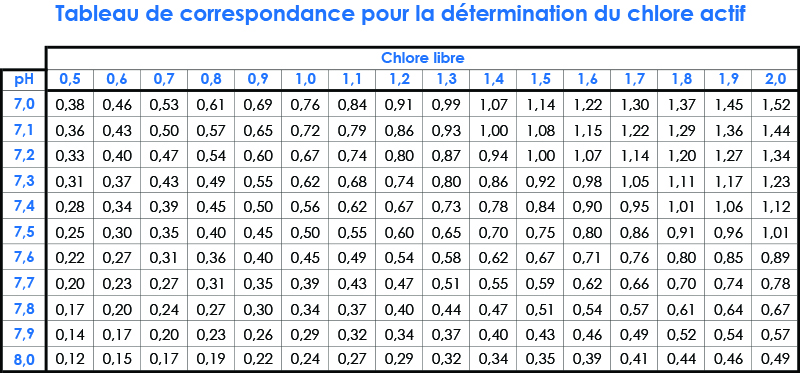 tableau de correspondance pH et chlore actif